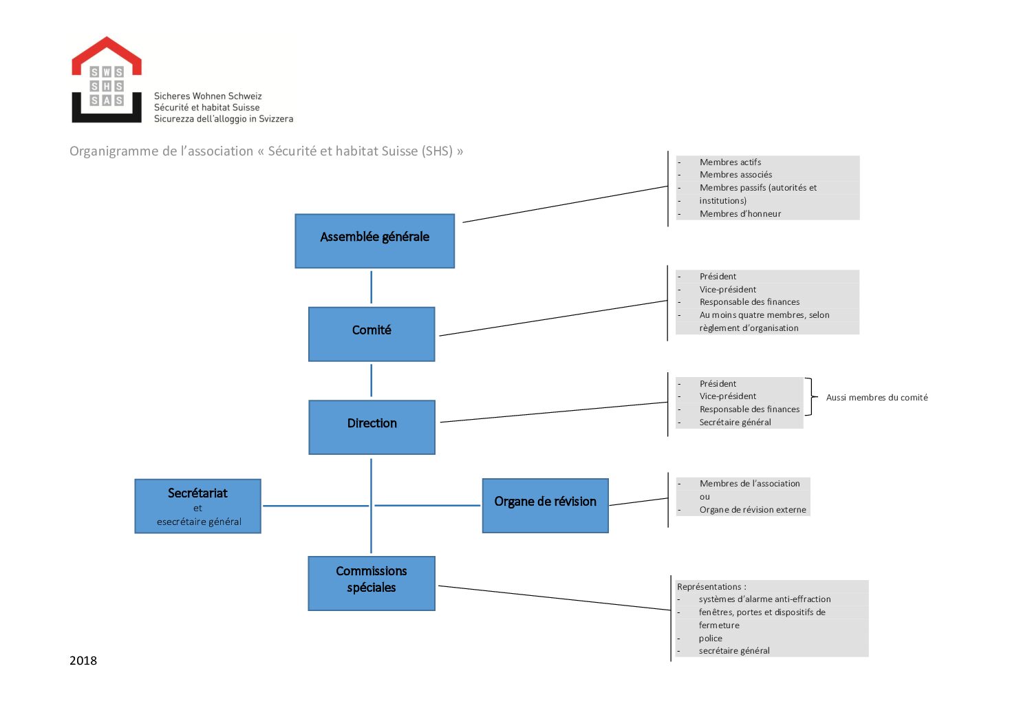 Organigramme SHS